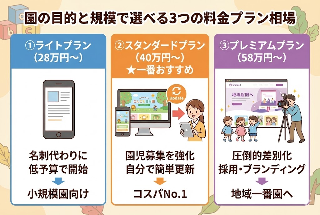 園の目的と規模で選べる３つの料金プラン相場