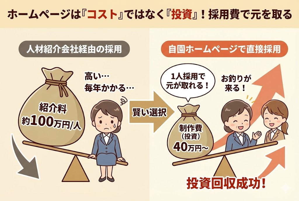 ホームページはコストではなく投資