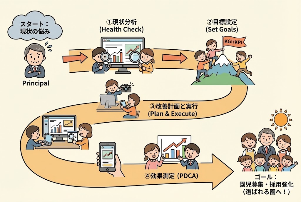 ホームページ改善のステップを説明するイラスト