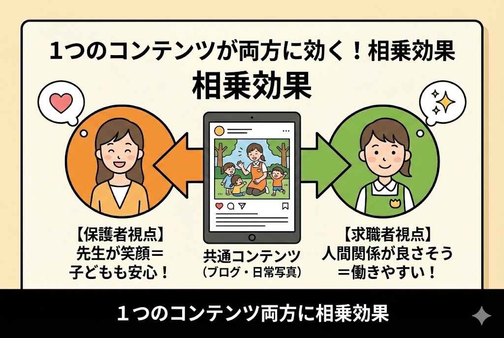 採用と園児募集を両立させるホームページ事例