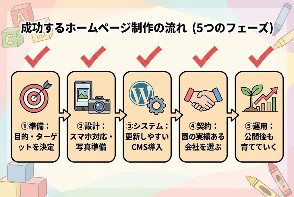 成功するホームページ制作の流れ